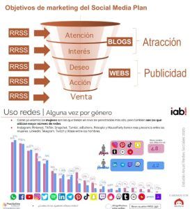Gestión de Redes Sociales