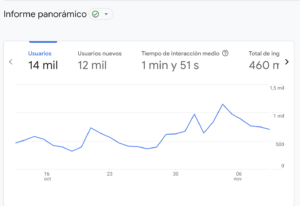 Cómo atraer más clientes a mi web Google Analytics